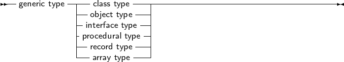 --generic type---- class type----------------------------------------
             ---object type---|
             --interface type--|
             -procedural type-|
             |--record type---|
             ---array type-----
     