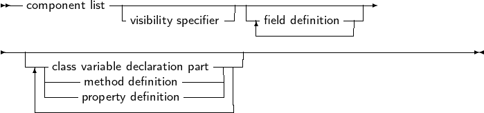  --component list-|----------------|-----------------
                -visibility specifier--  -|field definition ---
                                   --------------
-----------------------------------------------------------------
    | -class-variable declaration part| |
    | -----method definition-----| |
    -------property definition-------|
     