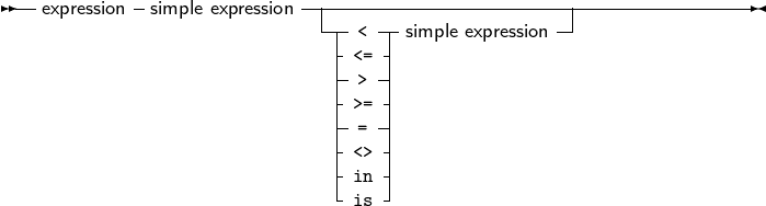 --        -              -|--------------------------------------
  expression  simple expression  |-- <-- simple expression-|
                            -<= |
                            - >-|
                            |>= |
                            | =-|
                            |<> |
                            |in |
                            -is -
     