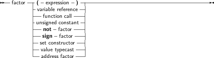 --factor---(- expression -) ----------------------------------------
         |variable reference-|
         |--function call--|
         |unsigned constant -|
         |--not- factor ---|
         |--sign- factor---|
         --set constructor---|
         --value typecast---|
           address factor
     