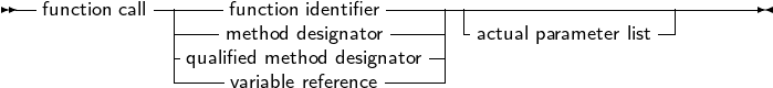 --function call-|----function identifier--------------------------------
             |-   method designator   -|  actual parameter list
             |-qualifiveadr miaebtlehoredfe dreesnigcenator|
     