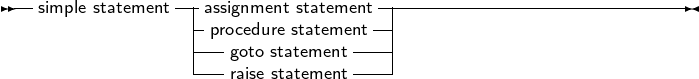 --simple statement-|assignment statement -----------------------------
                 |procedure statement-|
                 ---goto statement---|
                    raise statement
     