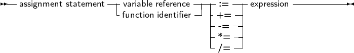 --                 -|-             -----  ----        ----------
  assignment statement |-vafurniacbtileonre ifdeenretnificeer-| -+:==  -| expression
                                      ---= --|
                                      - *=  -|
                                      - /=  -|
     