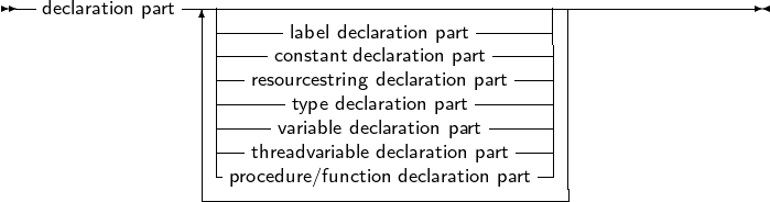 --declaration part---|----------------------------------------------
                |-------label declaration part----| |
                |---  constant declaration part ---| |
                |---resourcestring declaration part--| |
                |------vatyrpiaebledecdlaecrlaartiaotnio pna prtart----| |
                |---threadvariable declaration part--| |
                |-procedure/function declaration part-| |
                --------------------------------|
     