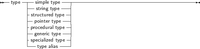 --type ----simple type--------------------------------------------
        --string type--|
        -structured type -|
        --pointer type--|
        |procedural type-|
        |-generic type---|
        |specialized type-|
        ---type alias-----
     