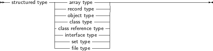 --structured type-----array type-----------------------------------
                ----record type ----|
                ----ocblajescst t tyyppee----|
                -class reference type -|
                ---interface type----|
                |----set type------|
                -----file type-------
     