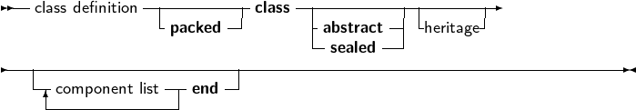  --class definition-|---------class -|----------|--------
                -packed--       |abstract--| heritage-
                                --sealed --
---|--------------------------------------------------------------
   --component list- end --
     