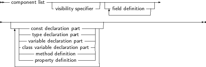  --component list------------------|-----------------
                -visibility specifier--||--field definition ---|
                                   -------------|
---|-------------------------------------------------------------
   ---|--const declaration part------
    | |---type declaration part----| |
    | |--variable declaration part--| |
    | |class variable declaration part| |
    | -----method definition-----| |
    -------property definition-------|
     