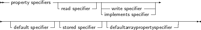  --property specifiers--|-------------|-------------------
                   -read specifier-- ----write specifier----|
----------------------------------implements specifier---------------
   -            --|-            -| -                     --|
    default specifier    stored specifier   defaultarraypropertyspecifier
     